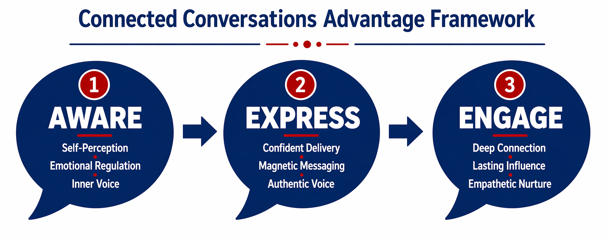 Connected Conversations Advantage Framework
